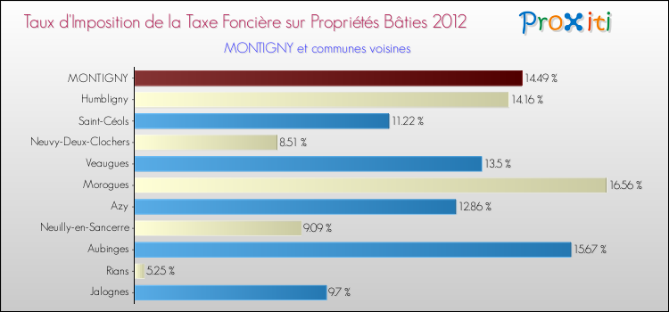Taux d'imposition de la taxe foncière sur le bati 2012 pour MONTIGNY et les communes proches Comparaison des taux d'imposition de la taxe foncière sur le bati 2012 pour MONTIGNY et les communes voisines