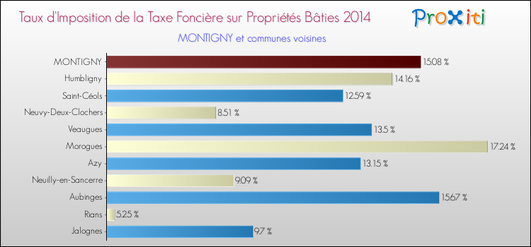 Taux d'imposition de la taxe foncière sur le bati 2014 pour MONTIGNY et les communes proches Comparaison des taux d'imposition de la taxe foncière sur le bati 2014 pour MONTIGNY et les communes voisines