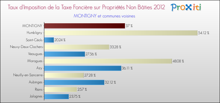 Taux d'imposition de la taxe foncière sur les immeubles et terrains non batis 2012 pour MONTIGNY et les communes proches Comparaison des taux d'imposition de la taxe foncière sur les immeubles et terrains non batis 2012 pour MONTIGNY et les communes voisines