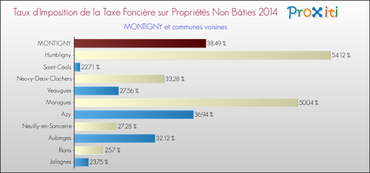 Taux d'imposition de la taxe foncière sur les immeubles et terrains non batis 2014 pour MONTIGNY et les communes proches Comparaison des taux d'imposition de la taxe foncière sur les immeubles et terrains non batis 2014 pour MONTIGNY et les communes voisines