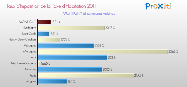 Taux d'imposition de la taxe d'habitation 2011 pour MONTIGNY et les communes proches Comparaison des taux d'imposition de la taxe d'habitation 2011 pour MONTIGNY et les communes voisines