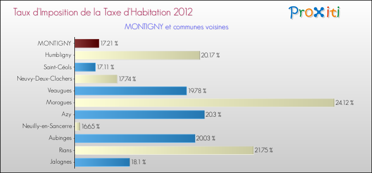 Taux d'imposition de la taxe d'habitation 2012 pour MONTIGNY et les communes proches Comparaison des taux d'imposition de la taxe d'habitation 2012 pour MONTIGNY et les communes voisines
