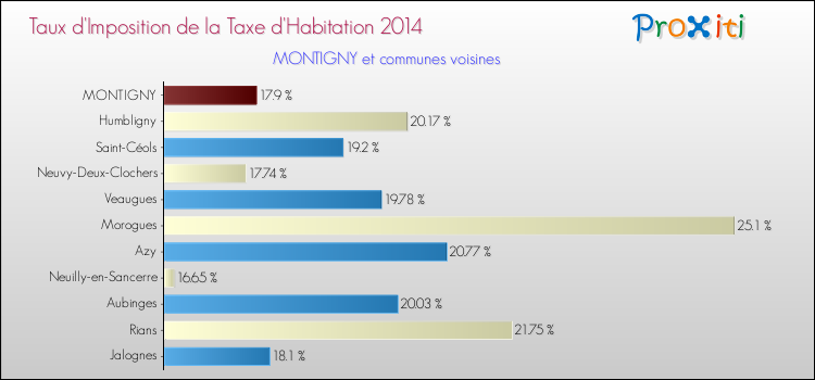 Taux d'imposition de la taxe d'habitation 2014 pour MONTIGNY et les communes proches Comparaison des taux d'imposition de la taxe d'habitation 2014 pour MONTIGNY et les communes voisines