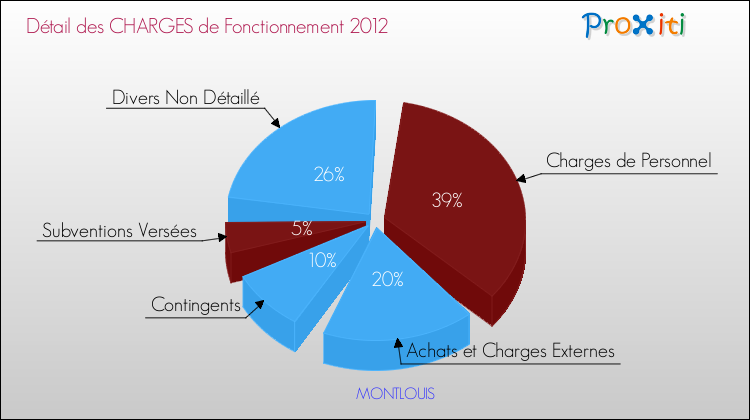 Décomposition des Charges de Fonctionnement 2012 de la commune de MONTLOUIS Charges de Fonctionnement 2012 pour la commune de MONTLOUIS