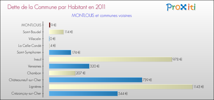 Dette par habitant de la commune en 2011 pour MONTLOUIS et les communes proches Comparaison de la dette par habitant de la commune en 2011 pour MONTLOUIS et les communes voisines
