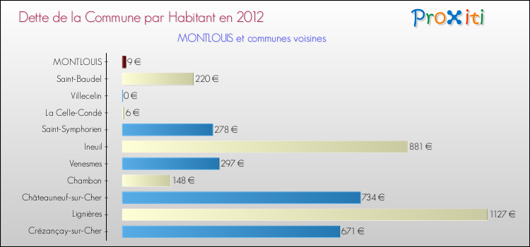 Dette par habitant de la commune en 2012 pour MONTLOUIS et les communes proches Comparaison de la dette par habitant de la commune en 2012 pour MONTLOUIS et les communes voisines