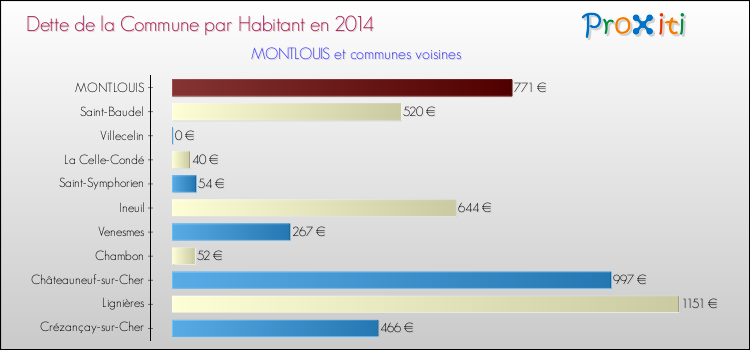 Dette par habitant de la commune en 2014 pour MONTLOUIS et les communes proches Comparaison de la dette par habitant de la commune en 2014 pour MONTLOUIS et les communes voisines