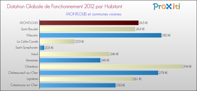 Montant des dotations globales de fonctionnement DGF par Habitant pour MONTLOUIS et les communes proches Comparaison des des dotations globales de fonctionnement DGF par habitant pour MONTLOUIS et les communes voisines
