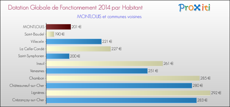 Montant des dotations globales de fonctionnement DGF par Habitant pour MONTLOUIS et les communes proches en 2014. Comparaison des des dotations globales de fonctionnement DGF par habitant pour MONTLOUIS et les communes voisines en 2014.