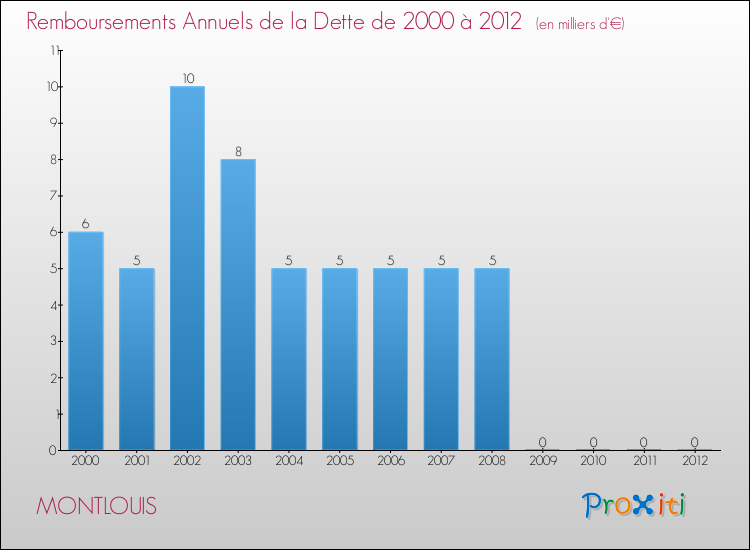 Evolution de l'annuité de la dette pour la commune de MONTLOUIS de 2000 à 2012 Annuités de la dette pour MONTLOUIS de 2000 à 2012