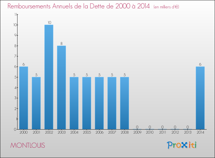 Evolution de l'annuité de la dette pour la commune de MONTLOUIS de 2000 à 2014 Annuités de la dette pour MONTLOUIS de 2000 à 2014