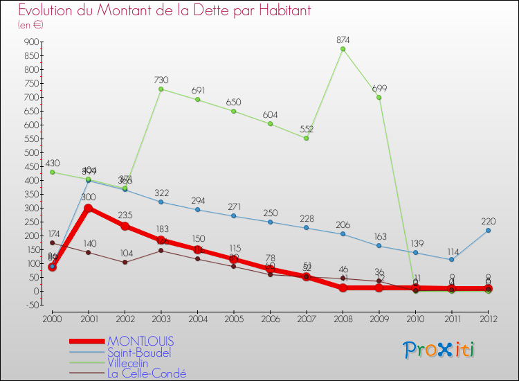 Evolution de la dette par habitant pour la commune de MONTLOUIS et les communes proches de 2000 à 2012 Comparaison de la dette par habitant pour MONTLOUIS et les communes voisines de 2000 à 2012