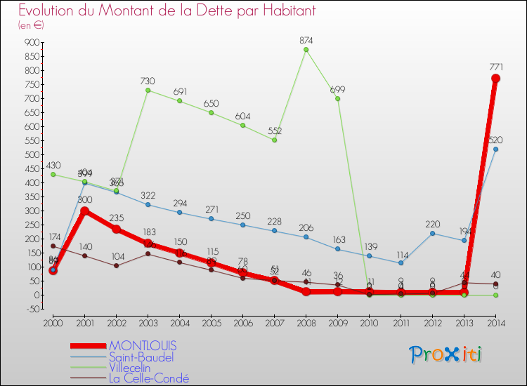 Evolution de la dette par habitant pour la commune de MONTLOUIS et les communes proches de 2000 à 2014 Comparaison de la dette par habitant pour MONTLOUIS et les communes voisines de 2000 à 2014