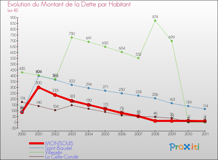 Evolution de la dette par habitant pour la commune de MONTLOUIS et les communes proches Comparaison de la dette par habitant pour MONTLOUIS et les communes voisines