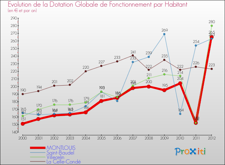 Evolution et montant de la dotation globale de fonctionnement par Habitant pour MONTLOUIS et les communes proches Comparaison des dotations globales de fonctionnement par habitant pour MONTLOUIS et les communes voisines