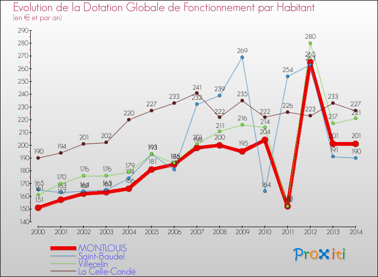 Evolution et montant de la dotation globale de fonctionnement par Habitant pour MONTLOUIS et les communes proches de 2000 à 2014. Comparaison des dotations globales de fonctionnement par habitant pour MONTLOUIS et les communes voisines de 2000 à 2014.