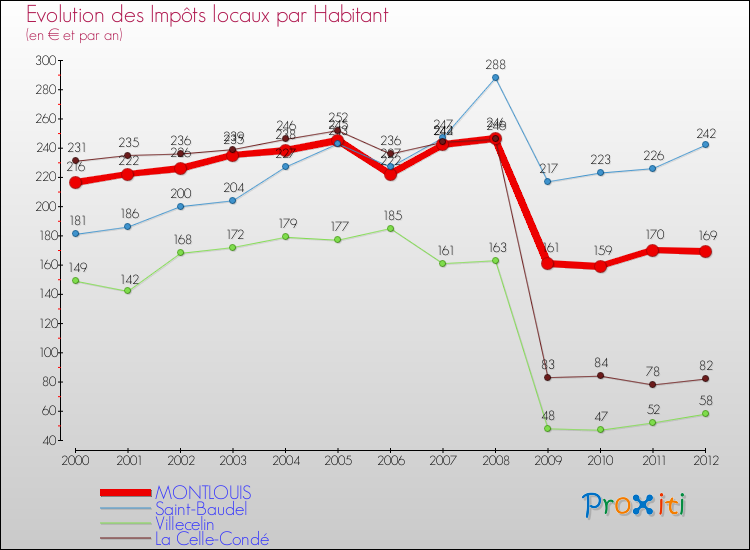 Evolution et montant des impôts locaux par Habitant pour MONTLOUIS et les communes proches Comparaison des impôts locaux par habitant pour MONTLOUIS et les communes voisines