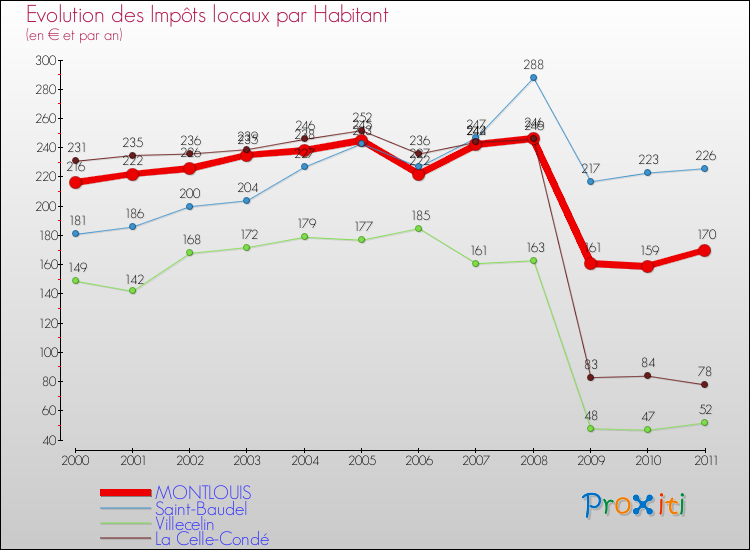 Evolution et montant des impôts locaux par Habitant pour MONTLOUIS et les communes proches Comparaison des impôts locaux par habitant pour MONTLOUIS et les communes voisines
