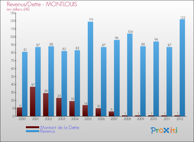 Evolution comparée de la dette et des revenus pour la commune de MONTLOUIS de 2000 à 2012 Comparaison de la dette et des revenus pour MONTLOUIS de 2000 à 2012