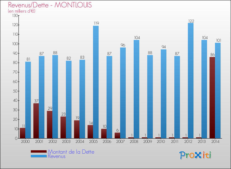 Evolution comparée de la dette et des revenus pour la commune de MONTLOUIS de 2000 à 2014 Comparaison de la dette et des revenus pour MONTLOUIS de 2000 à 2014