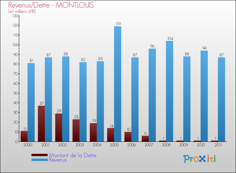 Evolution comparée de la dette et des revenus pour la commune de MONTLOUIS de 2000 à 2011 Comparaison de la dette et des revenus pour MONTLOUIS de 2000 à 2011