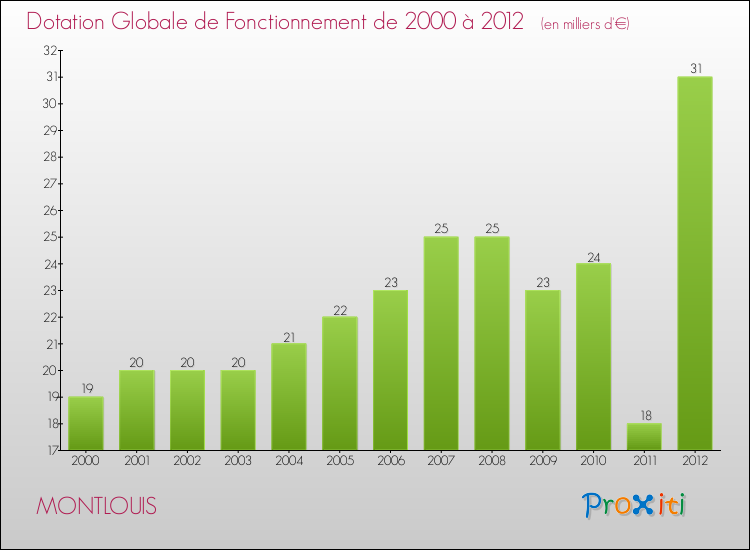 Evolution du montant de la Dotation Globale de Fonctionnement pour la commune de MONTLOUIS de 2000 à 2012 Evolution du montant de la Dotation Globale de Fonctionnement pour MONTLOUIS de 2000 à 2012