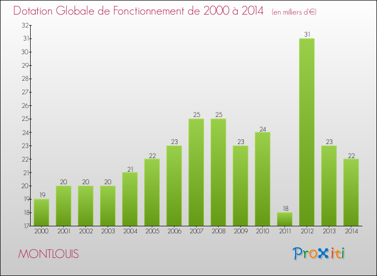 Evolution du montant de la Dotation Globale de Fonctionnement pour la commune de MONTLOUIS de 2000 à 2014 Evolution du montant de la Dotation Globale de Fonctionnement pour MONTLOUIS de 2000 à 2014
