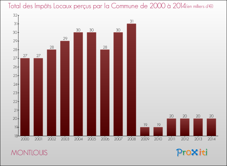 Evolution des Impôts Locaux pour la commune de MONTLOUIS de 2000 à 2014 Evolution des Impôts Locaux pour MONTLOUIS de 2000 à 2014