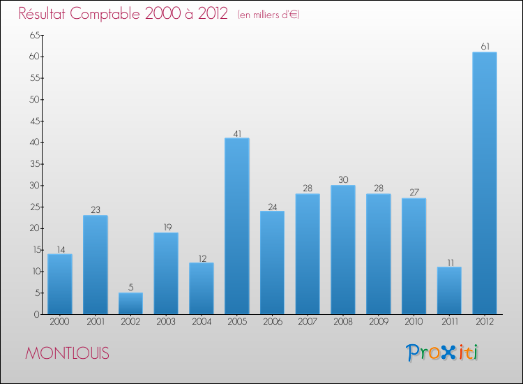 Evolution du résultat comptable pour la commune de MONTLOUIS de 2000 à 2012 Evolution du résultat comptable pour MONTLOUIS de 2000 à 2012