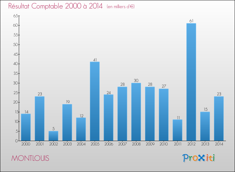 Evolution du résultat comptable pour la commune de MONTLOUIS de 2000 à 2014 Evolution du résultat comptable pour MONTLOUIS de 2000 à 2014