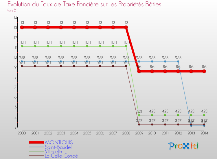 Evolution du taux de la taxe foncière sur le bati pour MONTLOUIS et les communes proches de 2000 à 2014 Comparaison des taux de taxe foncière sur le bati pour MONTLOUIS et les communes voisines de 2000 à 2014