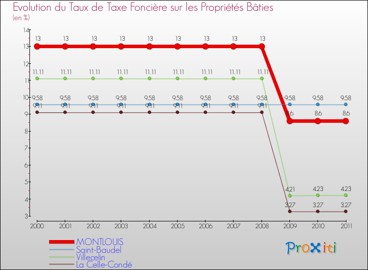 Evolution du taux de la taxe foncière sur le bati pour MONTLOUIS et les communes proches Comparaison des taux de taxe foncière sur le bati pour MONTLOUIS et les communes voisines