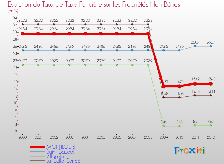 Evolution du taux de la taxe foncière sur les immeubles et terrains non batis pour MONTLOUIS et les communes proches de 2000 à 2012 Comparaison des taux de la taxe foncière sur les immeubles et terrains non batis pour MONTLOUIS et les communes voisines de 2000 à 2012