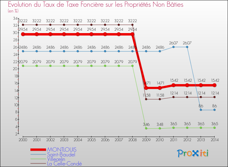 Evolution du taux de la taxe foncière sur les immeubles et terrains non batis pour MONTLOUIS et les communes proches de 2000 à 2014 Comparaison des taux de la taxe foncière sur les immeubles et terrains non batis pour MONTLOUIS et les communes voisines de 2000 à 2014