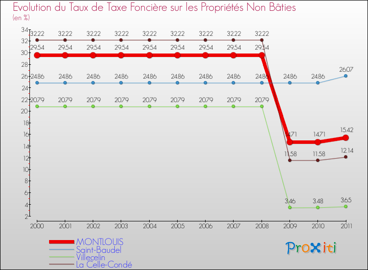 Evolution du taux de la taxe foncière sur les immeubles et terrains non batis pour MONTLOUIS et les communes proches Comparaison des taux de la taxe foncière sur les immeubles et terrains non batis pour MONTLOUIS et les communes voisines