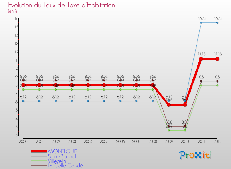 Evolution du taux de la taxe d'habitation pour MONTLOUIS et les communes proches Comparaison des taux de la taxe d'habitation pour MONTLOUIS et les communes voisines