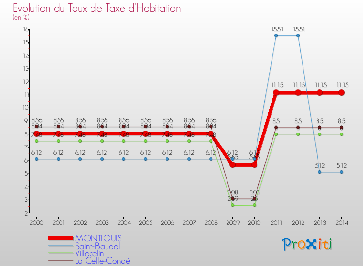 Evolution du taux de la taxe d'habitation pour MONTLOUIS et les communes proches de 2000 à 2014 Comparaison des taux de la taxe d'habitation pour MONTLOUIS et les communes voisines de 2000 à 2014