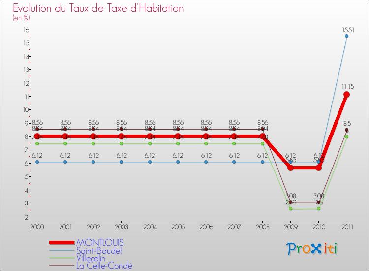 Evolution du taux de la taxe d'habitation pour MONTLOUIS et les communes proches Comparaison des taux de la taxe d'habitation pour MONTLOUIS et les communes voisines