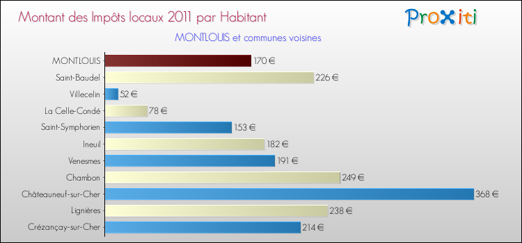 Montant des impôts locaux par Habitant pour MONTLOUIS et les communes proches Comparaison des impôts locaux par habitant pour MONTLOUIS et les communes voisines