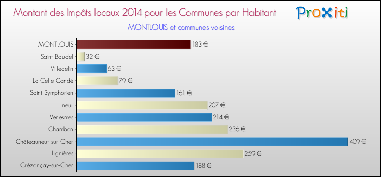 Montant des impôts locaux par Habitant pour MONTLOUIS et les communes proches en 2014 Comparaison des impôts locaux par habitant pour MONTLOUIS et les communes voisines en 2014