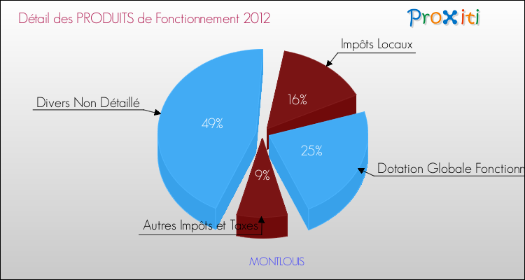 Décomposition du Budget de Fonctionnement 2012 de la commune de MONTLOUIS Budget de Fonctionnement 2012 pour la commune de MONTLOUIS