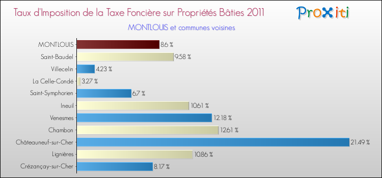 Taux d'imposition de la taxe foncière sur le bati 2011 pour MONTLOUIS et les communes proches Comparaison des taux d'imposition de la taxe foncière sur le bati 2011 pour MONTLOUIS et les communes voisines