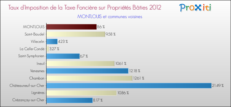 Taux d'imposition de la taxe foncière sur le bati 2012 pour MONTLOUIS et les communes proches Comparaison des taux d'imposition de la taxe foncière sur le bati 2012 pour MONTLOUIS et les communes voisines