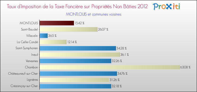 Taux d'imposition de la taxe foncière sur les immeubles et terrains non batis 2012 pour MONTLOUIS et les communes proches Comparaison des taux d'imposition de la taxe foncière sur les immeubles et terrains non batis 2012 pour MONTLOUIS et les communes voisines