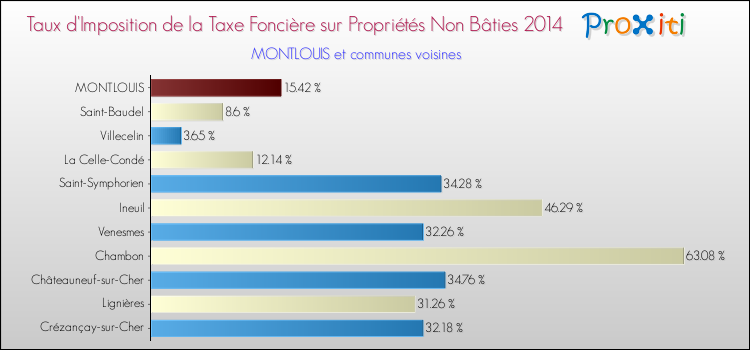 Taux d'imposition de la taxe foncière sur les immeubles et terrains non batis 2014 pour MONTLOUIS et les communes proches Comparaison des taux d'imposition de la taxe foncière sur les immeubles et terrains non batis 2014 pour MONTLOUIS et les communes voisines