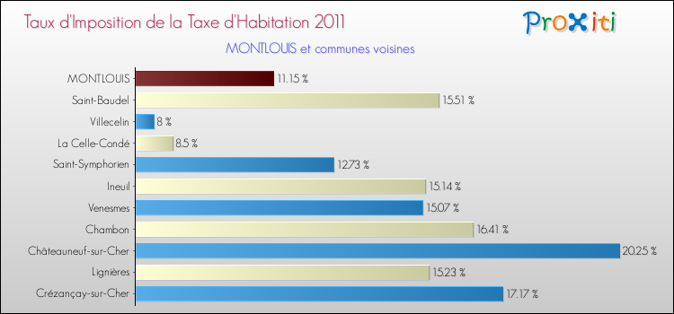 Taux d'imposition de la taxe d'habitation 2011 pour MONTLOUIS et les communes proches Comparaison des taux d'imposition de la taxe d'habitation 2011 pour MONTLOUIS et les communes voisines