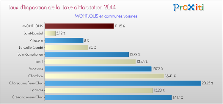Taux d'imposition de la taxe d'habitation 2014 pour MONTLOUIS et les communes proches Comparaison des taux d'imposition de la taxe d'habitation 2014 pour MONTLOUIS et les communes voisines