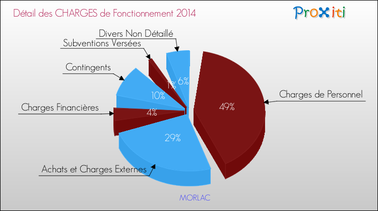 Décomposition des Charges de Fonctionnement 2014 de la commune de MORLAC Charges de Fonctionnement 2014 pour la commune de MORLAC