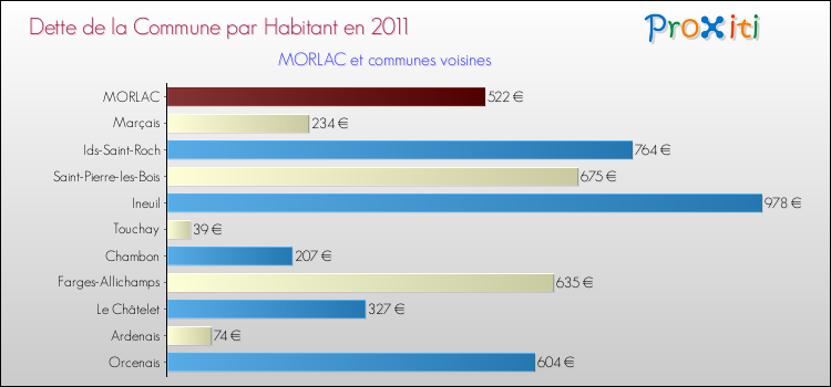 Dette par habitant de la commune en 2011 pour MORLAC et les communes proches Comparaison de la dette par habitant de la commune en 2011 pour MORLAC et les communes voisines