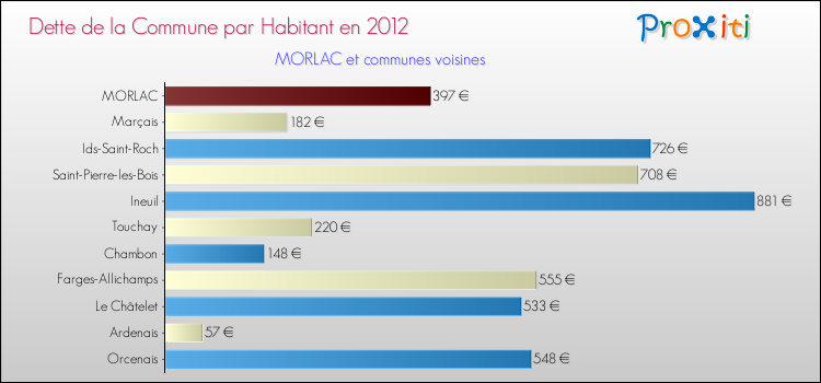 Dette par habitant de la commune en 2012 pour MORLAC et les communes proches Comparaison de la dette par habitant de la commune en 2012 pour MORLAC et les communes voisines